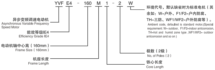 YVFE4系列高效变频调速三相异步电动机型号说明